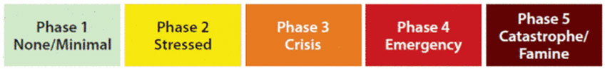 IPC Food Insecurity Scale key